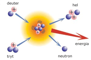 synteza jądrowa synteza jądrowa