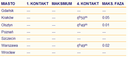 zaćmienie Slońca 15 stycznia 2010 rok
