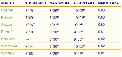 zaćmienie Słońca 4 stycznia 2011 rok